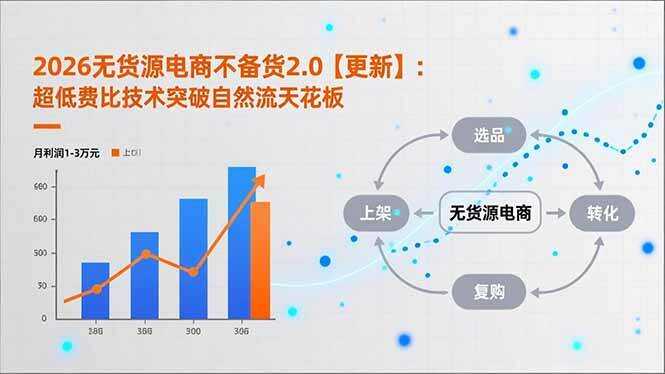 （16942期）2026无货源电商不备货2.0【更新】：超低费比技术突破自然流天花板，单店月利润1-3万元